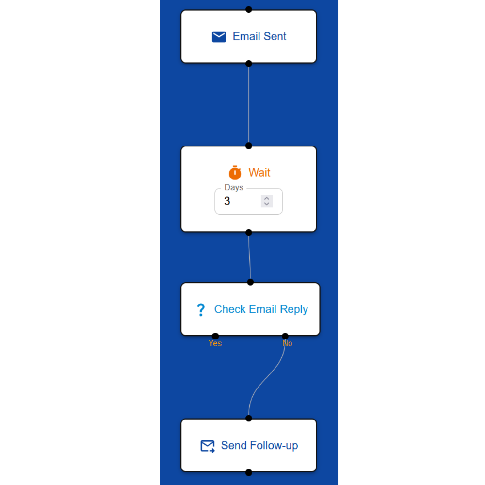 Email automation workflow